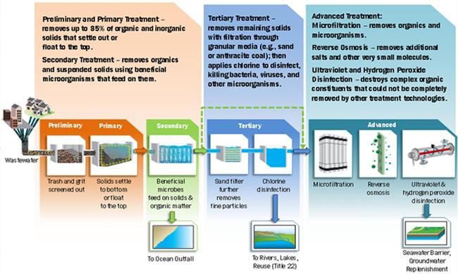 Water Treatment process diagram