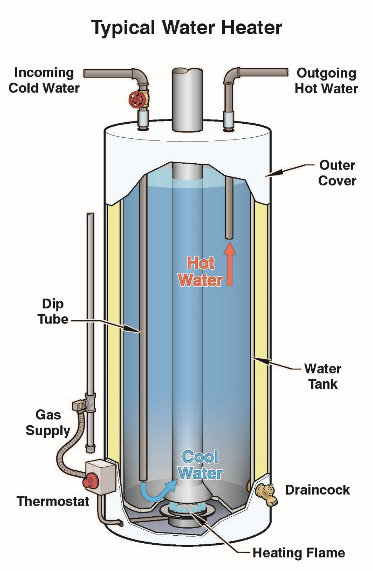 Illustration of a hot water heater shower cold water in and hot water out.
