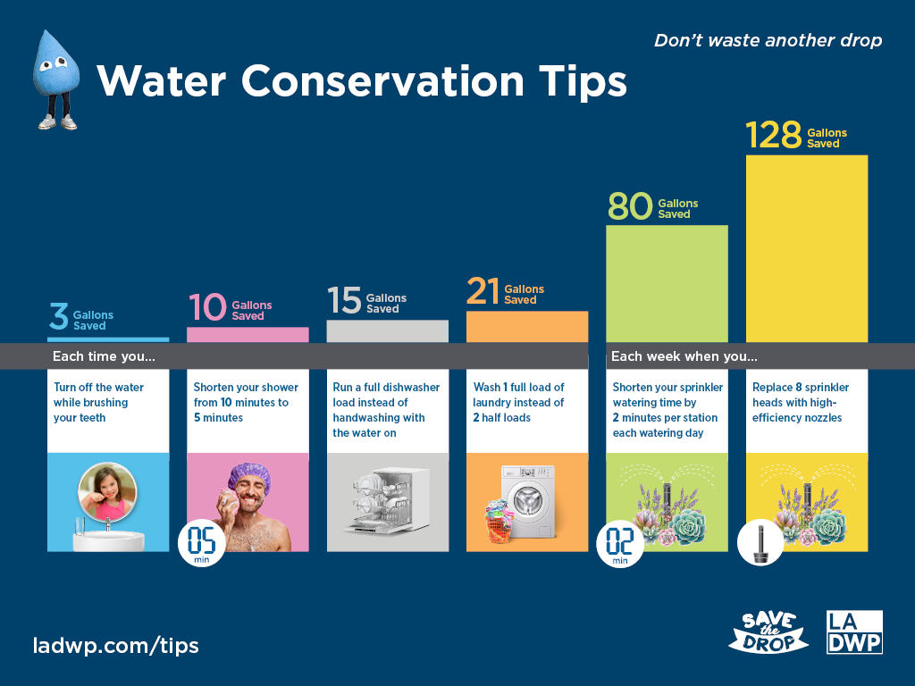 Water Conservation Tips, don't waste another drop. Six Water saving tips displayed in graph format. 1) 3 gallons saved turning off water when brushing teeth, 2) 10 Gallons saved when showering 5 minutes vs 10; 3) 15 gallons saved when washing a full dishwasher load; 4) 21 gallons saved with full load of laundry, 5) 80 gallons saved when reducing outdoor watering by 2 mins, 6) 128 gallons saved when replacing 8 sprinklers heads with high efficiency nozzles.