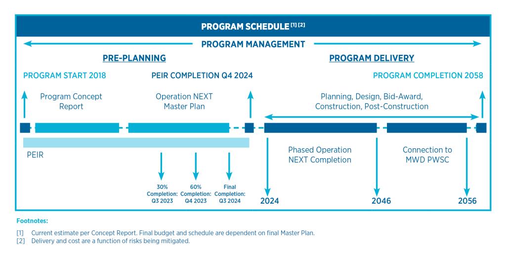 Operation NEXT Program Schedule: Title - Program Management. Timeline start 2018 ending 2058. Pre-Planning 2018 to 2024 fourth quarter.  