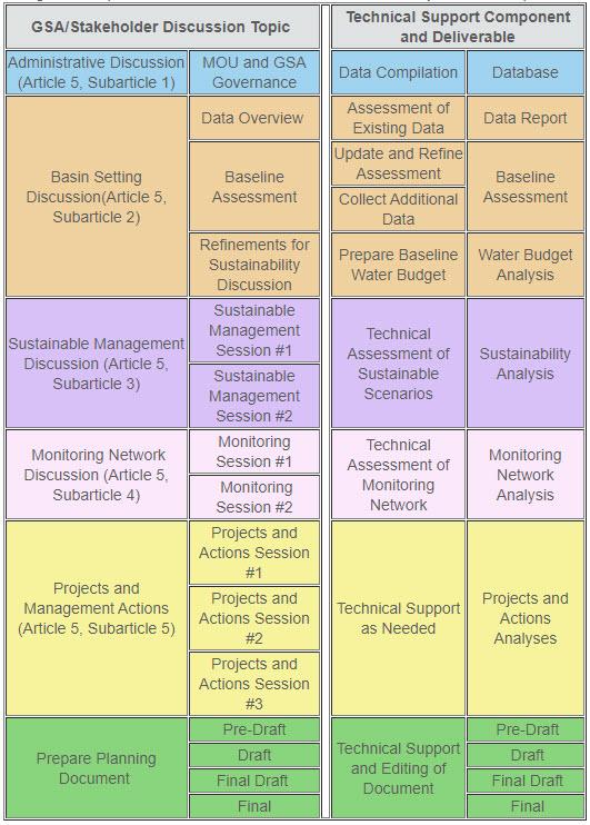 Expected Workflow for Groundwater Sustainability Plan Development