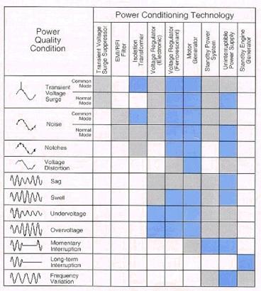 Table-I: Expected Disturbance Protection of Select Power Conditioning Technologies (reference IEEE Std 1100-1992)