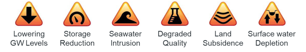 Sustainable Groundwater Management Act Icons: Read Lowering GW Levels, Storage Reduction, Seawater Intrusion, Degraded Quality, Land Subsidence, Surface Water Depletion