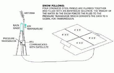 Diagram of Snow Pillow, shows line diagram of Measuring instruments. Text Reads: Snow Pillow, Four stainless steel panels are plumbed together and filled with antifreeze solution.  The weight of the water in the snow forces the fluid to the pressure transducer which converts the data to a signal for transmission.