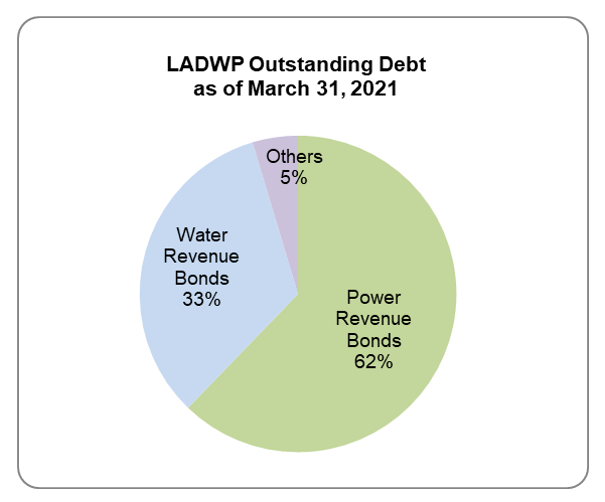 LADWP Outstanding Debt Pie chart March 2021