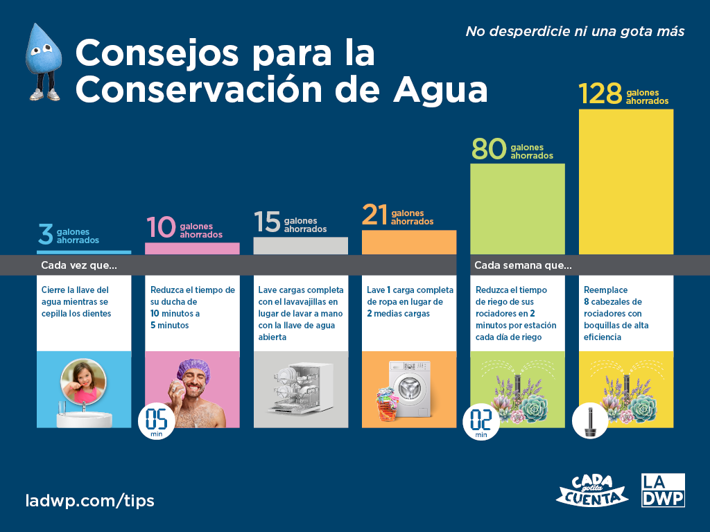 Consejos para ahorrar agua: ¡No desperdicie ni una gota más! Seis consejos para ahorrar agua presentados en formato gráfico. 1) Se ahorran 3 galones cerrando el grifo al cepillarse los dientes; 2) Se ahorran 10 galones al ducharse en 5 minutos en lugar de 10; 3) Se ahorran 15 galones al lavar una carga completa en el lavavajillas; 4) Se ahorran 21 galones con una carga completa de ropa; 5) Se ahorran 80 galones al reducir el riego exterior en 2 minutos; 6) Se ahorran 128 galones al reemplazar 8 aspersores c
