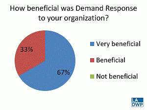 How Beneficial Was Demand Response to your organization