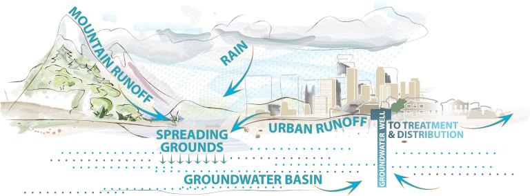 Stormwater-Watercycle Image English