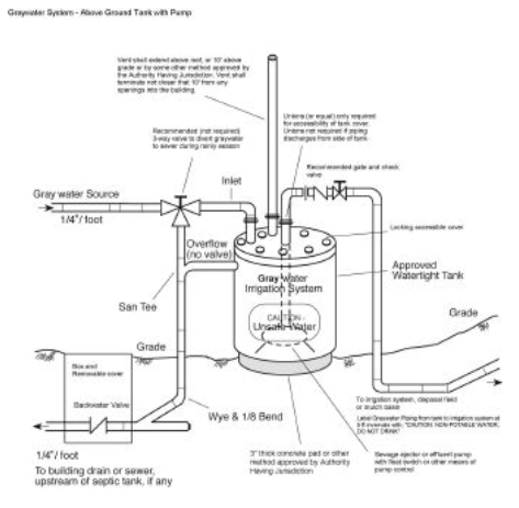 Illustration depicting an Above Grade Pump and Tank Graywater System