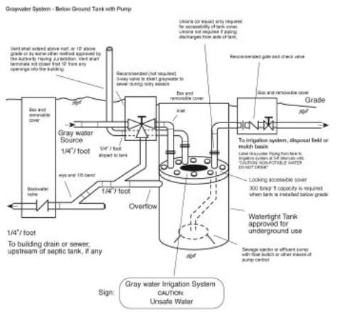 Illustration depicting a below ground tank and pump Graywater system