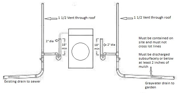 Illustration depicting a clotheswasher graywater system.