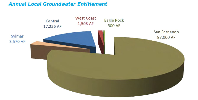 Graphic depicting total annual groundwater entitlement: 500 acre feet (AF) for Eagle Rock, 1503 AF for West Coast, 3570 AF for Sylmar, 17,236 AF for Central, and 87,000 AF for San Fernando.