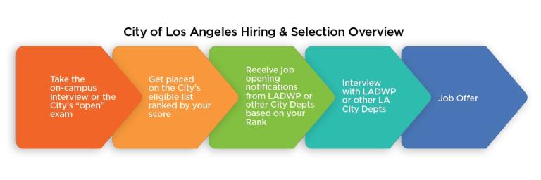 Engineer Recruitment Hiring Overview