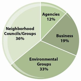 Pie chart broken as follows: Neighborhood Councils/Groups 36%, Environmental Groups 33%, Business 19%, Agencies 12%