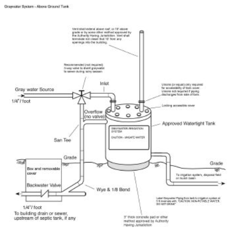Illustration Depicting a Graywater System with a Single Tank