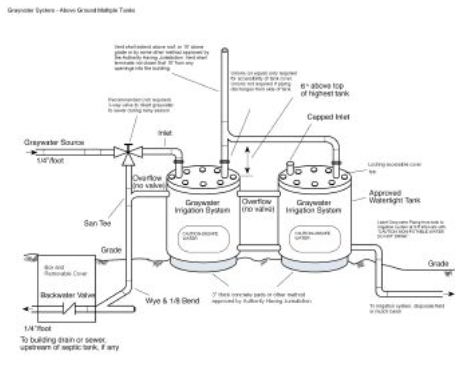 Illustration Depicting a Graywater System with Multiple Tanks