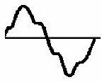 Graph of Waveform Distortion Harmonics