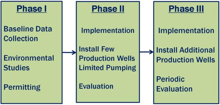 OLGDP Phases: Phase I, Baseline data collection, Environmental Studies, Permitting; Phase II, Implementation, Install Few Production Wells Limited Pumping, Evaluation; Phase III, Implementation, Install Additional Production Wells, Periodic Evaluation