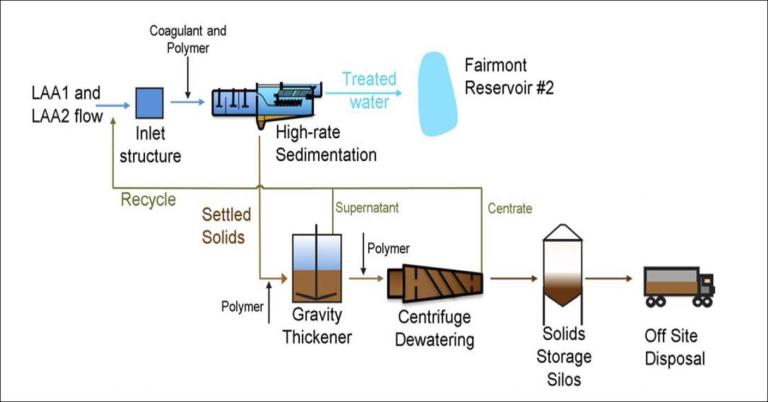 Fairmont Sedimentation Treatment Plant updated image 11.30.23
