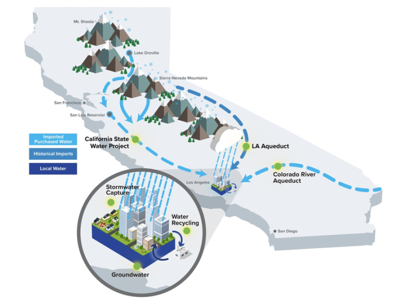 3D map of California showing water sources from Mt. Shasta, Lake Oroville, the State Water Project, the LA Aqueduct, the Colorado River Aqueduct, Stormwater Capture and recycling. 