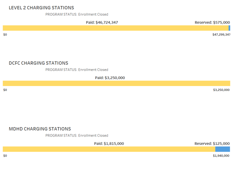 The Level 2 Charging Stations funding period July 1, 2020 – June 30, 2021. Chart image shows Level 2 charging station rebate; applications Paid equaling $46,724,347; applications, Reserved equaling $575,000. The DC Fast Charging Station funding period July 1, 2020 – June 30, 2021. Chart image shows DC fast current charging station rebate; applications Paid equaling $3,250,000. The Medium / Heavy duty Charging Station funding period July 1, 2020 – June 30, 2021. Chart image shows charging station rebates for