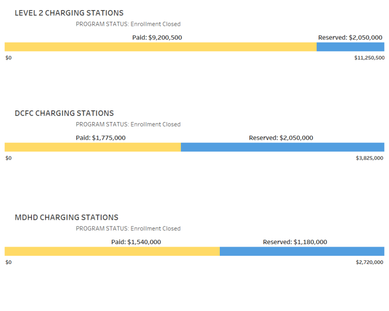 The Level 2 Charging Stations funding period July 1, 2020 – June 30, 2021. Chart image shows Level 2 charging station rebate; applications Paid equaling $9,200,500 ; applications, Reserved equaling $2,050,000. The DC Fast Charging Station funding period July 1, 2020 – June 30, 2021. Chart image shows DC fast current charging station rebate; applications Paid equaling $1,775,000 ; with applications , Reserved equaling $2,050,000. The Medium / Heavy duty Charging Station funding period July 1, 2020 – June 30,