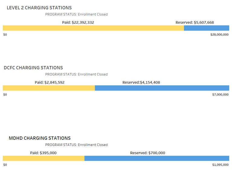 The Level 2 Charging Stations funding period July 1, 2021 – June 30, 2022. Chart image shows Level 2 charging station rebate; applications Paid equaling $22,392,332 ; applications, Reserved equaling $3,423,500. The DC Fast Charging Station funding period July 1, 2021 – June 30, 2022. Chart image shows DC fast current charging station rebate; applications Paid equaling $2,845,592 ; with applications, Reserved equaling $2,650,000. The Medium / Heavy duty Charging Station funding period July 1, 2021 – June 30,