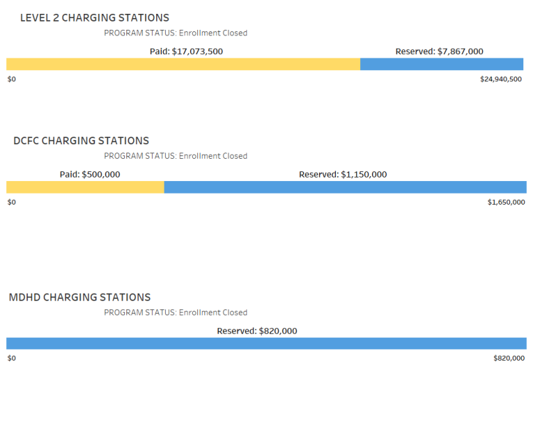 The Level 2 Charging Stations funding period July 1, 2022 – June 30, 2023. Chart image shows Level 2 charging station rebate; applications Paid equaling $17,073,500 ; applications, Reserved equaling $7,867,000. The DC Fast Charging Station funding period July 1, 2022– June 30, 2023. Chart image shows DC fast current charging station rebate; applications Paid equaling $500,000 ; with applications, Reserved equaling $1,150,000. The Medium / Heavy duty Charging Station funding period July 1, 2022 – June 30, 20