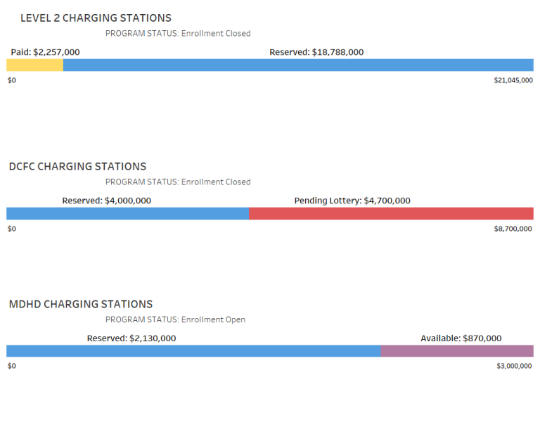The Level 2 Charging Stations funding period July 1, 2023 – June 30, 2024. Chart image shows Level 2 charging station rebate; applications Paid equaling $2,257,000; applications reserved equaling $18,788,000. The DC Fast Charging Station funding period July 1, 2023 – June 30, 2024. Chart image shows DC fast current charging station rebate; applications reserved equaling $4,000,000; with funds pending lottery equaling $4,700,000. The Medium / Heavy duty Charging Station funding period July 1, 2023 – June 30,