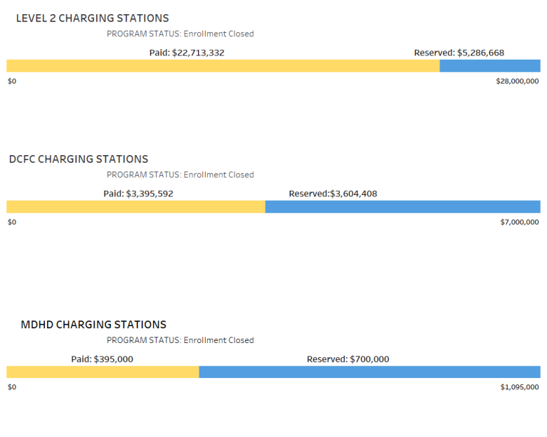 The Level 2 Charging Stations funding period July 1, 2021 – June 30, 2022. Chart image shows Level 2 charging station rebate; applications Paid equaling $22,713,332; applications, Reserved equaling $3,202,500. The DC Fast Charging Station funding period July 1, 2021 – June 30, 2022. Chart image shows DC fast current charging station rebate; applications Paid equaling $3,395,592; with applications, Reserved equaling $3,650,000. The Medium / Heavy duty Charging Station funding period July 1, 2021 – June 30, 2
