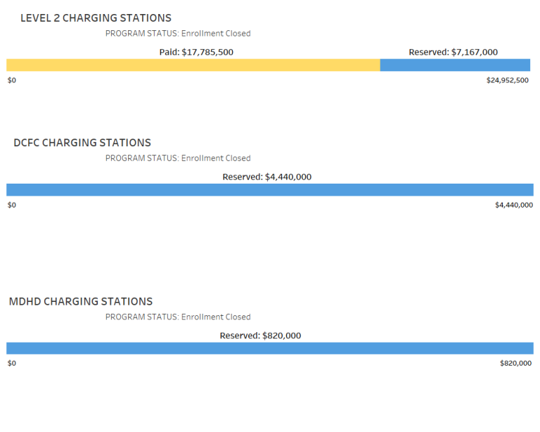 The Level 2 Charging Stations funding period July 1, 2022 – June 30, 2023. Chart image shows Level 2 charging station rebate; applications Paid equaling $17,785,500 ; with applications Reserved equaling $7,167,000.  The DC Fast Charging Station funding period July 1, 2022– June 30, 2023. Chart image shows DC fast current charging station rebate; applications Reserved equaling $4,440,000. The Medium / Heavy duty Charging Station funding period July 1, 2022 – June 30, 2023. Chart image shows charging station 