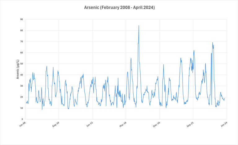 Fairmont Sedimentation Plant Project - 2008-2024 Arsenic Graph