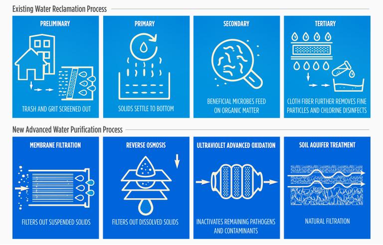Image showing the existing water reclamation process – preliminary: trash and grit screened out, primary: solids settle to bottom, secondary: beneficial microbes feed on organic matter, tertiary: cloth fiber further removes fine particles and chlorine disinfects. Image showing the new advanced water purification process – membrane filtration: filters out suspended solids, reverse osmosis: filters out dissolved solids, ultraviolet advanced oxidation: inactivates remaining pathogens and contaminants, soil aqu