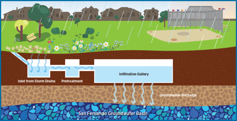 Stormwater Capture Projects Image