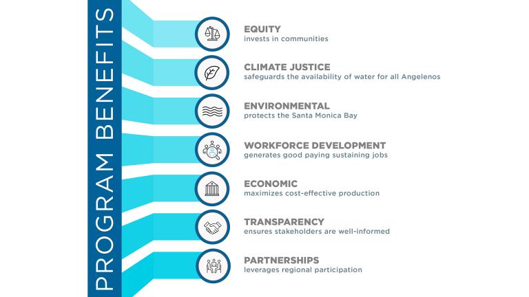 List of Program Benefits Pure Water Los Angeles; Equity, invest in communities; Climate Justice, safeguards the availability of water for all Angelenos; Environmental, protects the Santa Monica Bay; Workforce Development, generates good paying sustaining jobs; Economic, maximizes cost-effective production; Transparency, ensures stakeholders are well-informed; Partnerships, leverages regional participation.