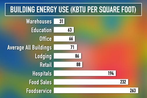 Building Energy Use Chart