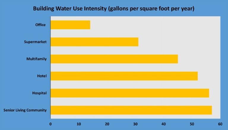 Building Water Use Chart