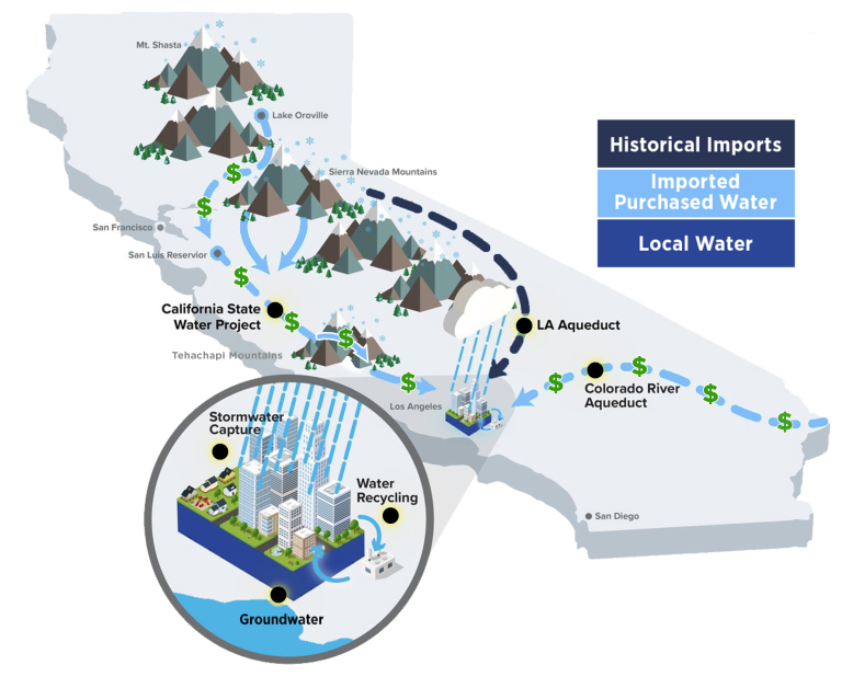3D map of California showing water sources from Mt. Shasta, Lake Oroville, the State Water Project, the LA Aqueduct, the Colorado River Aqueduct, Stormwater Capture and recycling. 