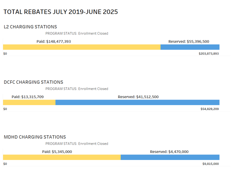 Bar chart with 3 bars titled Total Rebates July 2019 to June 2025, showing all Commercial EV Charger Rebates from June 1, 2019, to June 30, 2025 for 3 different charger types.  Bar 1 shows Level 2 charger rebates. Applications paid equals $148,477,393; applications reserved equals $55,396,500; total equals $203,873,893. Program status: Enrollment closed. Bar 2 shows DC fast charger rebates. Applications paid equals $13,315,709; applications reserved equals $41,512,500; total equals $54,828,209. Program stat