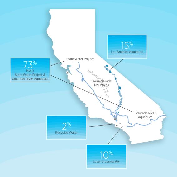 Map of California reflecting 15 percent of the water supply is sourced from the L.A. Aqueduct, 73 percent from the State Water Project and the Colorado River Aqueduct, 10 percent from Local Groundwater and 2 percent from recycled water