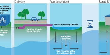 Groundwater Replenishment Process Illustration