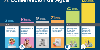 Consejos para ahorrar agua: ¡No desperdicie ni una gota más! Seis consejos para ahorrar agua presentados en formato gráfico. 1) Se ahorran 3 galones cerrando el grifo al cepillarse los dientes; 2) Se ahorran 10 galones al ducharse en 5 minutos en lugar de 10; 3) Se ahorran 15 galones al lavar una carga completa en el lavavajillas; 4) Se ahorran 21 galones con una carga completa de ropa; 5) Se ahorran 80 galones al reducir el riego exterior en 2 minutos; 6) Se ahorran 128 galones al reemplazar 8 aspersores c